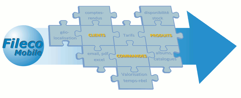 Simplifier la gestion de votre relation clients avec Fileco Mobile : <br>- Portefeuille clients avec géolocalisation<br>- Saisie des comptes rendus de visite<br>- Gestions des tarifs et de la disponibilité en stock des produits<br>- Affichage sous forme de liste, de catalogues, d'albums photos<br>- Saisie des commandes et devis<br>
